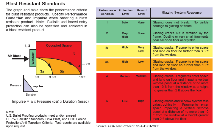 Blast Resistant Windows